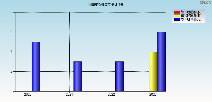 浙海德曼(688577)分红派息图