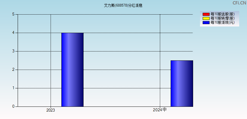 艾力斯(688578)分红派息图