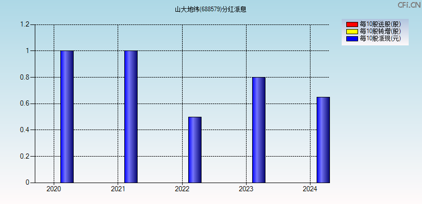 山大地纬(688579)分红派息图