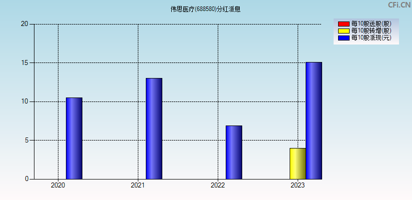 伟思医疗(688580)分红派息图