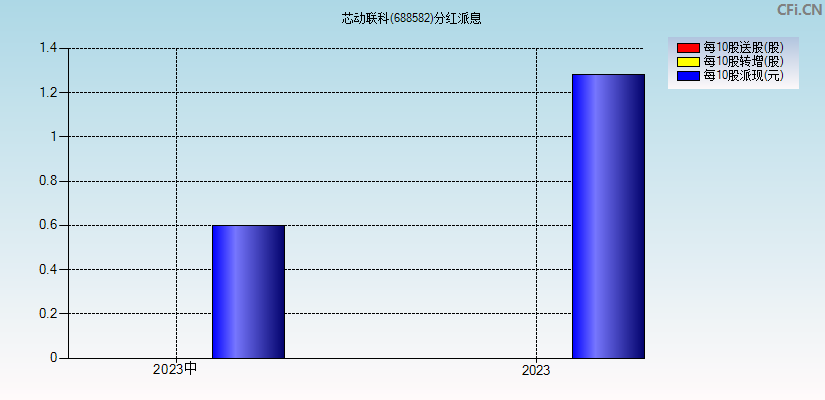 芯动联科(688582)分红派息图