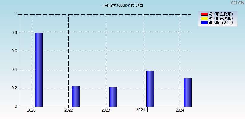 上纬新材(688585)分红派息图