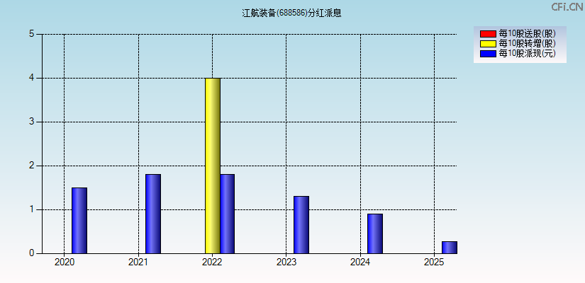 江航装备(688586)分红派息图