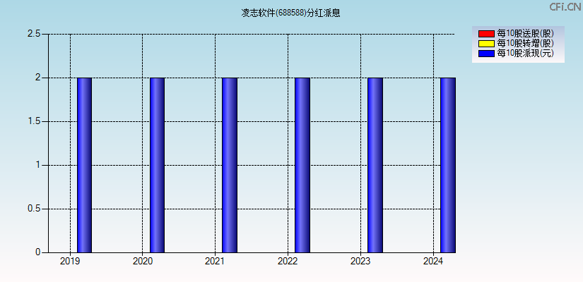 凌志软件(688588)分红派息图