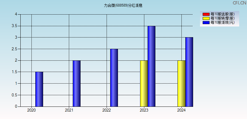 力合微(688589)分红派息图