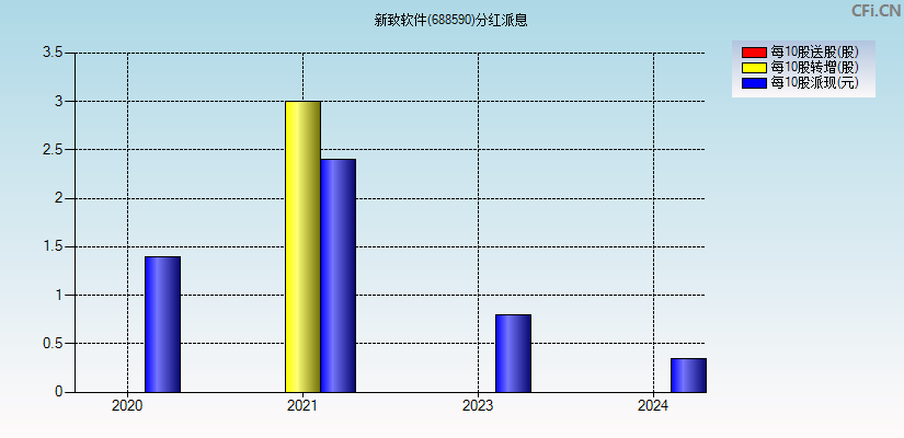 新致软件(688590)分红派息图