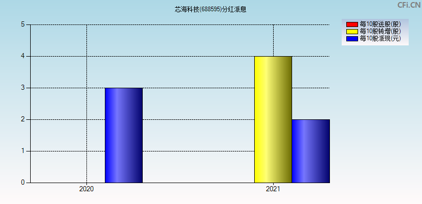 芯海科技(688595)分红派息图