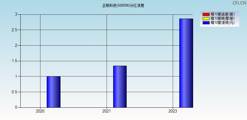 正帆科技(688596)分红派息图