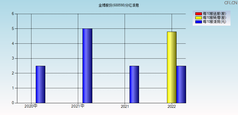 金博股份(688598)分红派息图