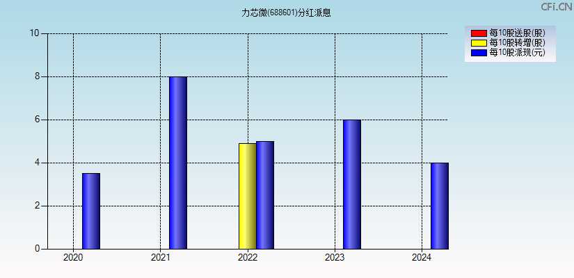 力芯微(688601)分红派息图