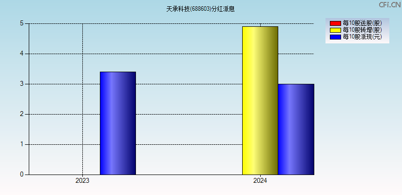 天承科技(688603)分红派息图