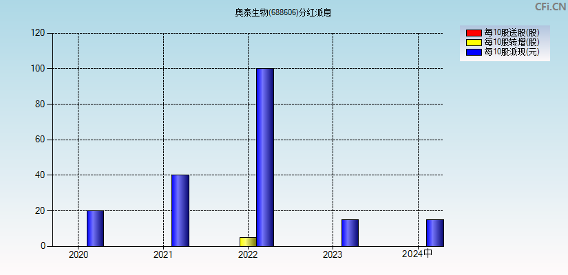 奥泰生物(688606)分红派息图