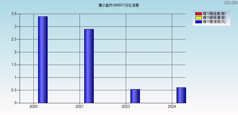 康众医疗(688607)分红派息图