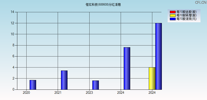 恒玄科技(688608)分红派息图