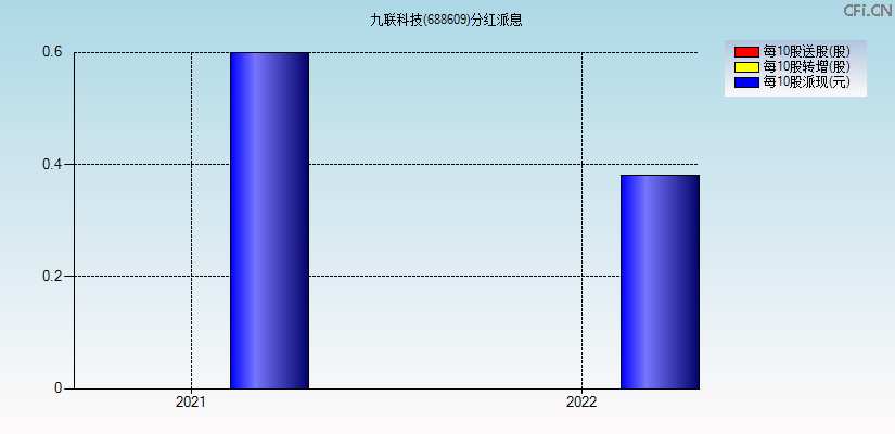 九联科技(688609)分红派息图