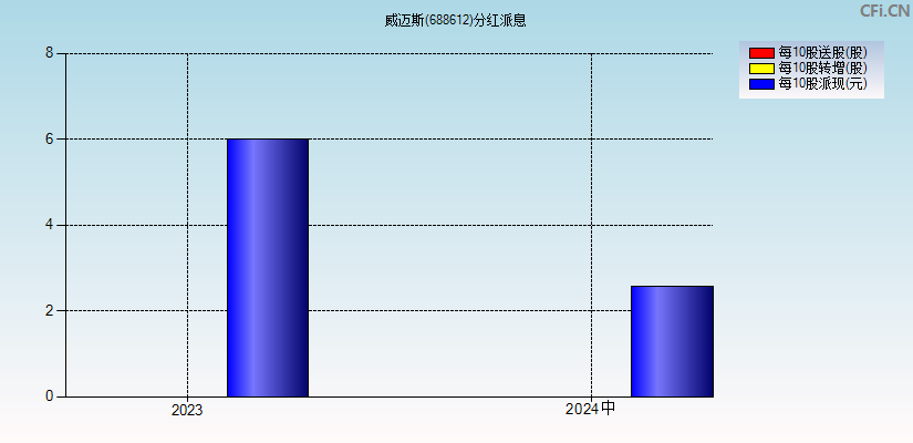 威迈斯(688612)分红派息图