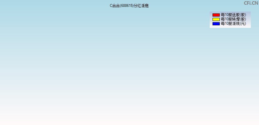 C合合(688615)分红派息图