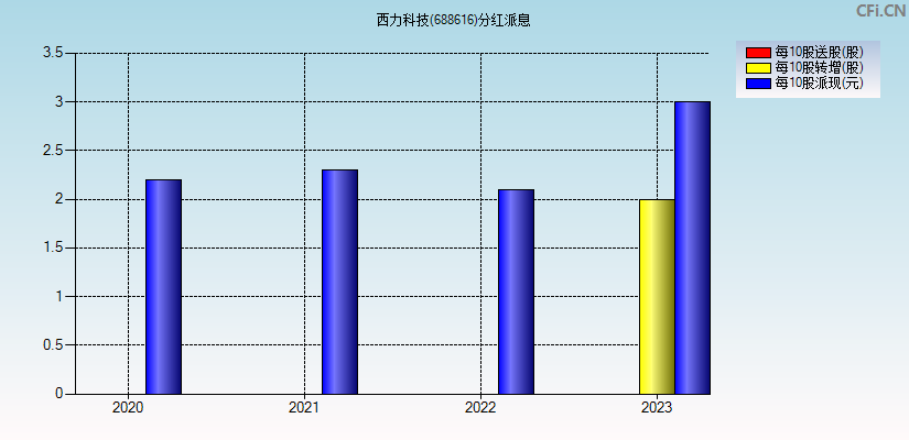 西力科技(688616)分红派息图