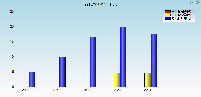 惠泰医疗(688617)分红派息图
