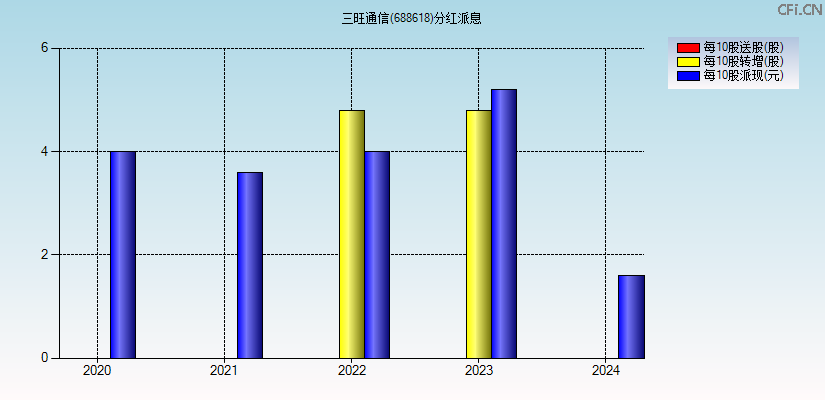 三旺通信(688618)分红派息图