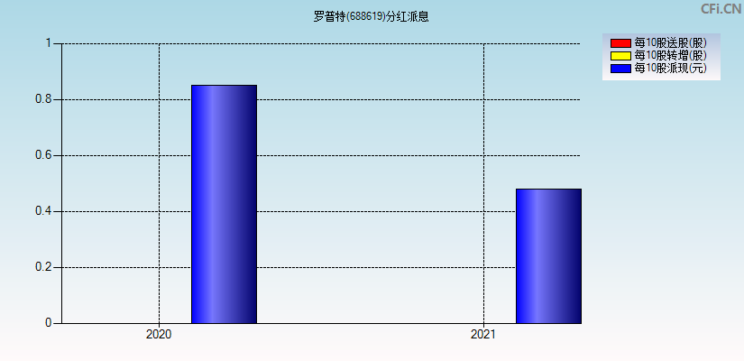 罗普特(688619)分红派息图