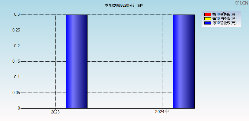 安凯微(688620)分红派息图