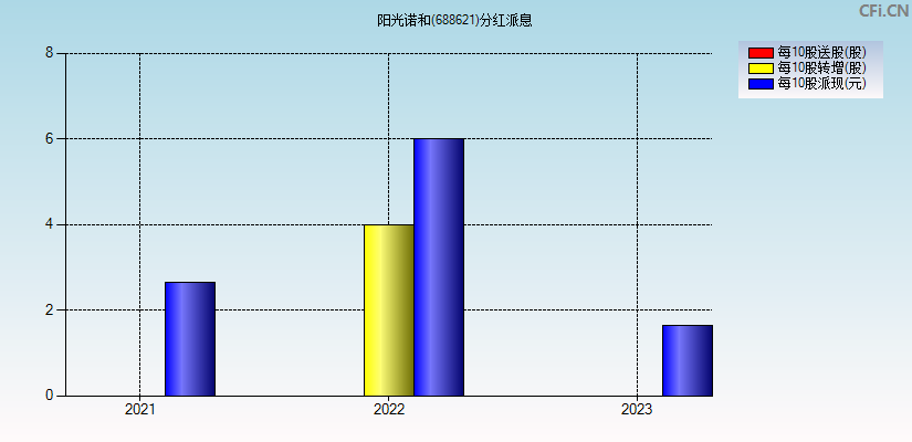 阳光诺和(688621)分红派息图