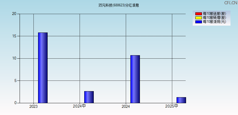 双元科技(688623)分红派息图
