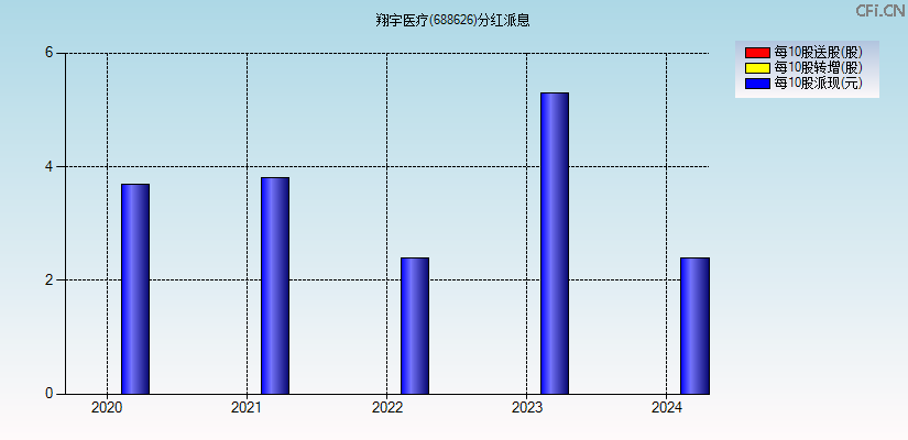翔宇医疗(688626)分红派息图