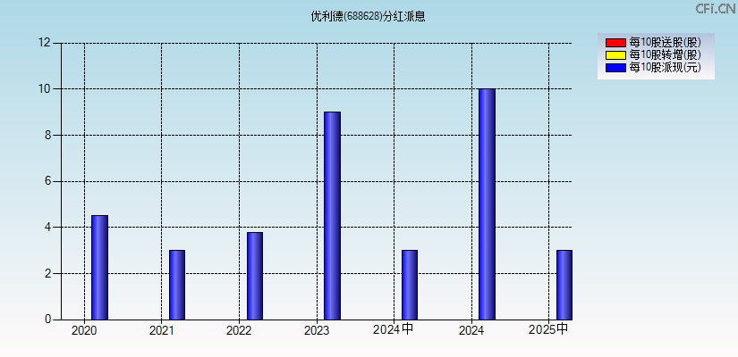 优利德(688628)分红派息图