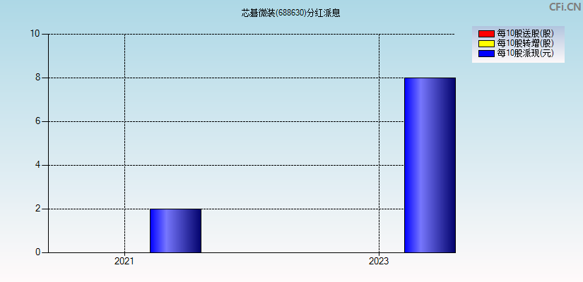 芯碁微装(688630)分红派息图