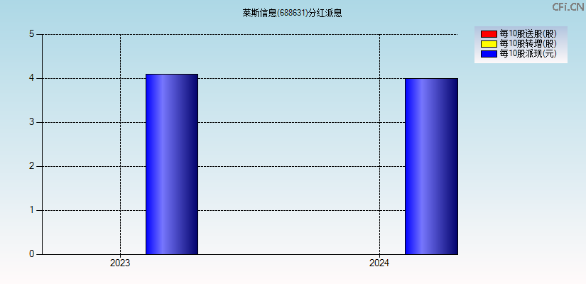 莱斯信息(688631)分红派息图