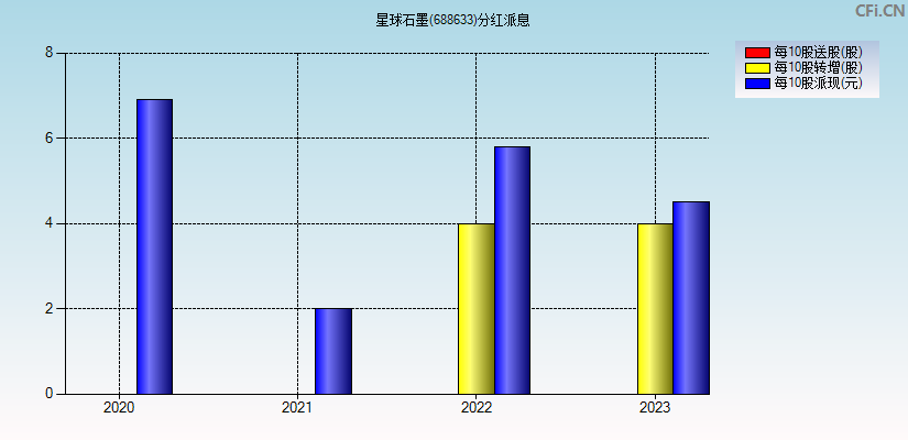 星球石墨(688633)分红派息图