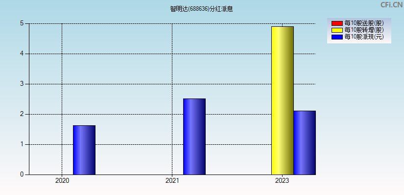 智明达(688636)分红派息图