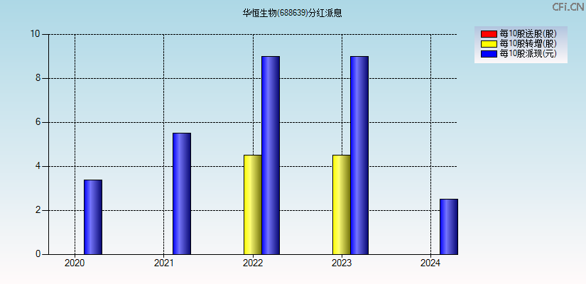 华恒生物(688639)分红派息图