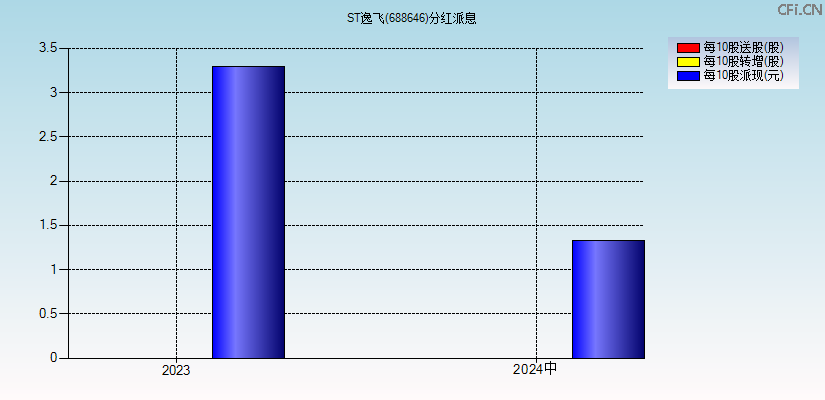 ST逸飞(688646)分红派息图