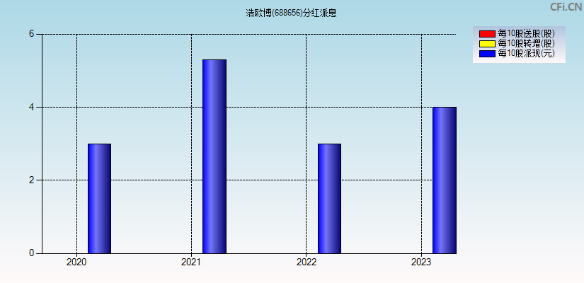 浩欧博(688656)分红派息图