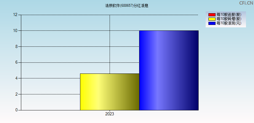 浩辰软件(688657)分红派息图