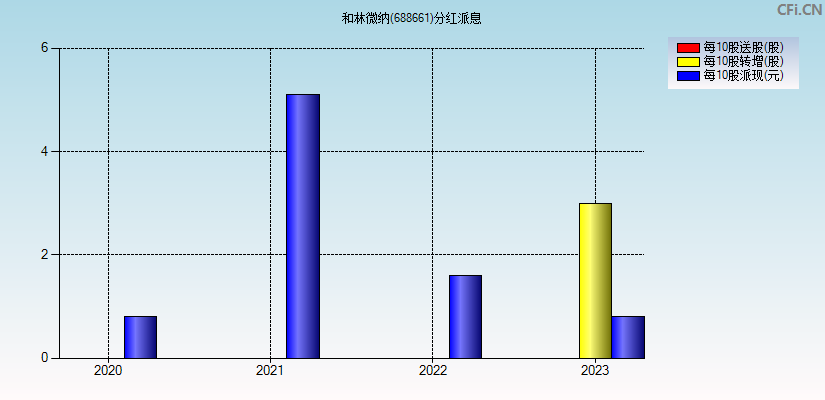 和林微纳(688661)分红派息图