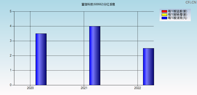 富信科技(688662)分红派息图