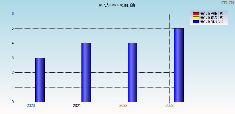 新风光(688663)分红派息图