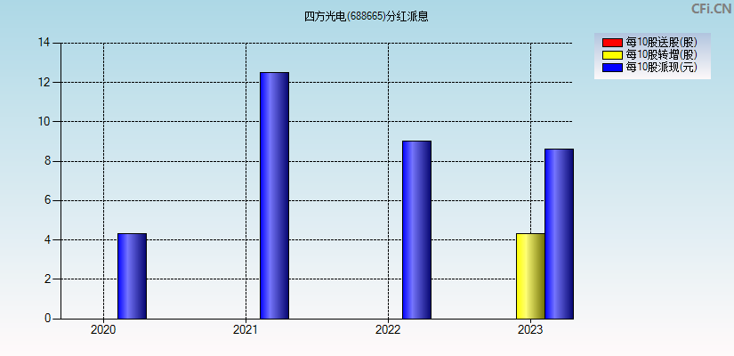 四方光电(688665)分红派息图