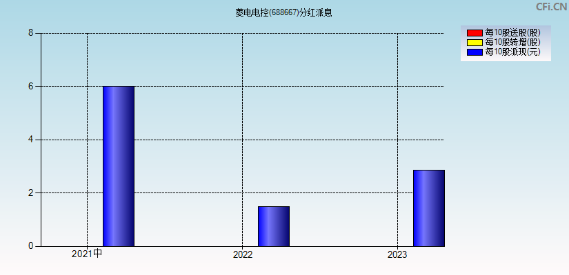 菱电电控(688667)分红派息图