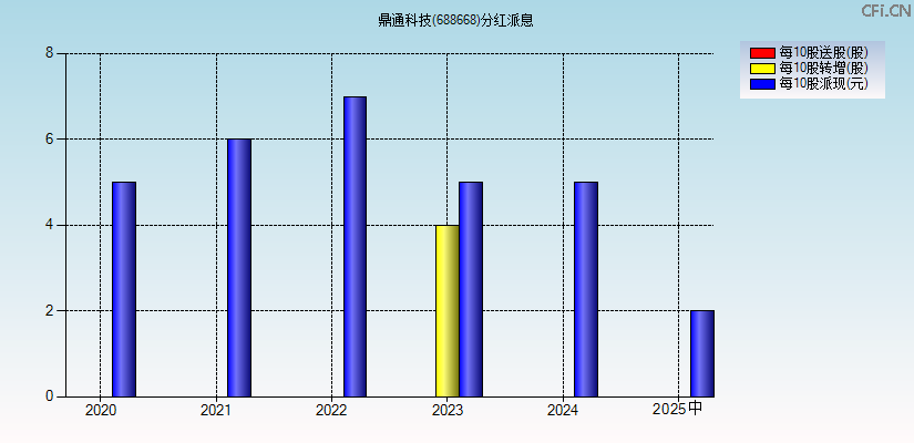 鼎通科技(688668)分红派息图