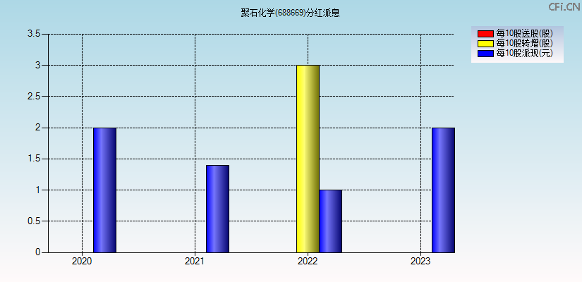 聚石化学(688669)分红派息图