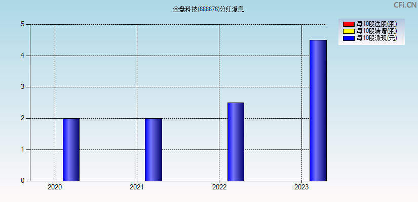 金盘科技(688676)分红派息图