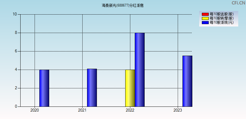 海泰新光(688677)分红派息图