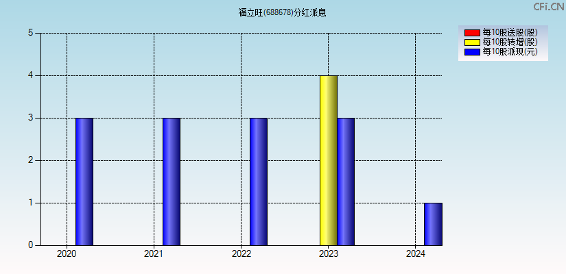 福立旺(688678)分红派息图