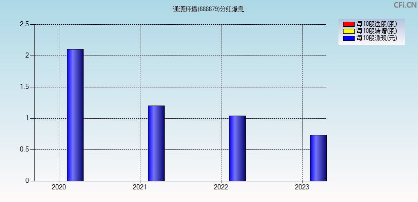 通源环境(688679)分红派息图