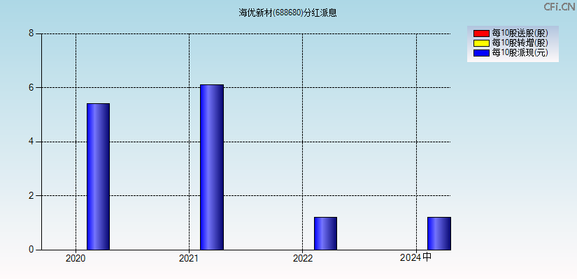 海优新材(688680)分红派息图